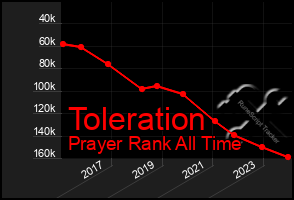 Total Graph of Toleration