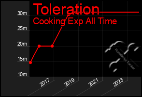 Total Graph of Toleration