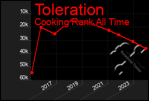 Total Graph of Toleration