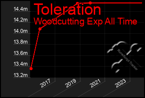 Total Graph of Toleration