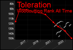 Total Graph of Toleration