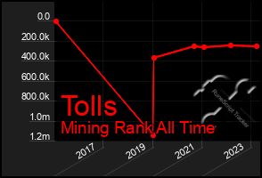 Total Graph of Tolls