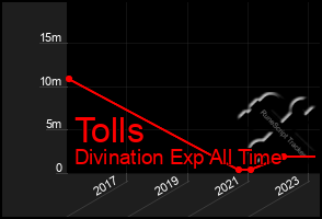 Total Graph of Tolls