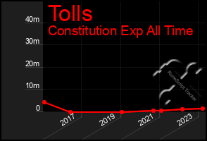 Total Graph of Tolls