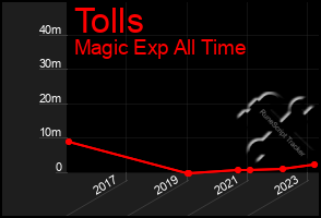 Total Graph of Tolls