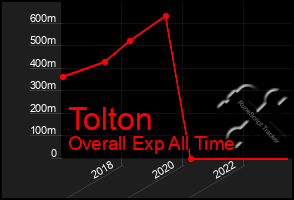 Total Graph of Tolton