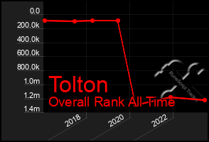 Total Graph of Tolton