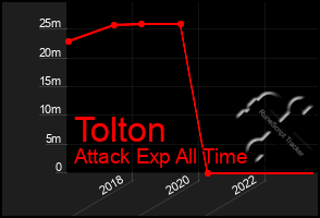 Total Graph of Tolton