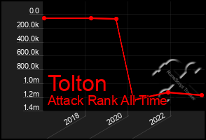 Total Graph of Tolton