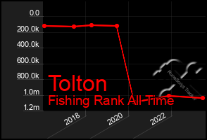 Total Graph of Tolton