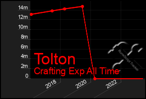 Total Graph of Tolton