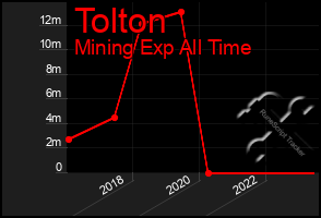 Total Graph of Tolton