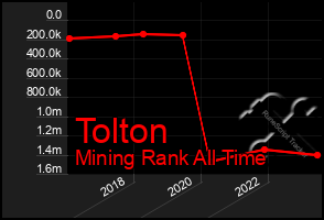 Total Graph of Tolton