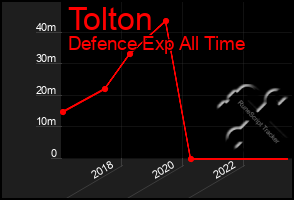 Total Graph of Tolton