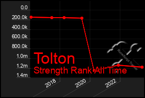 Total Graph of Tolton