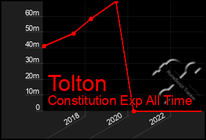 Total Graph of Tolton