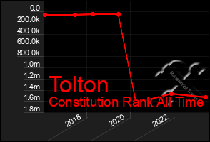 Total Graph of Tolton