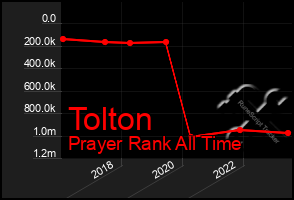 Total Graph of Tolton