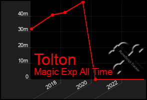 Total Graph of Tolton