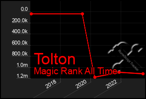 Total Graph of Tolton