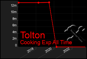 Total Graph of Tolton