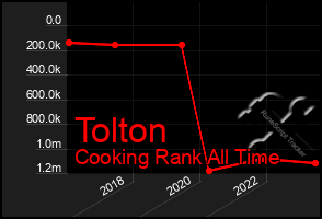 Total Graph of Tolton