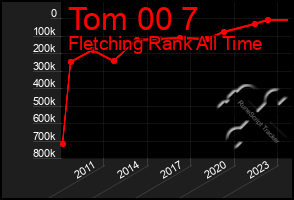 Total Graph of Tom 00 7