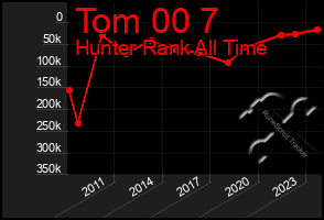 Total Graph of Tom 00 7