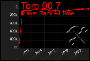 Total Graph of Tom 00 7