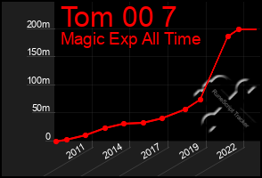 Total Graph of Tom 00 7