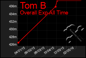 Total Graph of Tom B