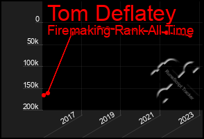 Total Graph of Tom Deflatey