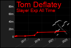 Total Graph of Tom Deflatey