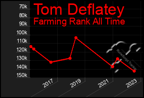 Total Graph of Tom Deflatey