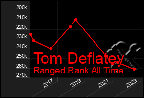 Total Graph of Tom Deflatey