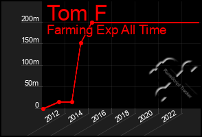 Total Graph of Tom F