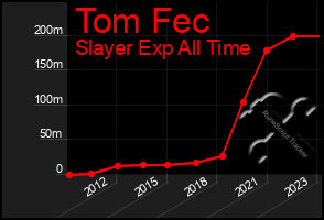 Total Graph of Tom Fec