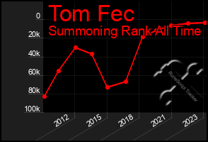 Total Graph of Tom Fec