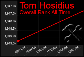 Total Graph of Tom Hosidius