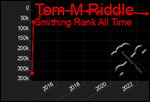Total Graph of Tom M Riddle