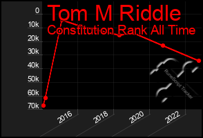 Total Graph of Tom M Riddle