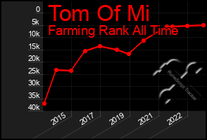 Total Graph of Tom Of Mi