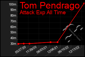 Total Graph of Tom Pendrago