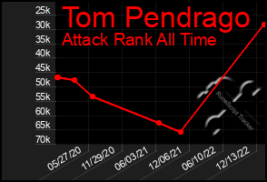 Total Graph of Tom Pendrago