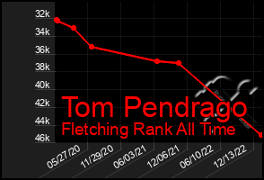 Total Graph of Tom Pendrago