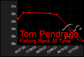 Total Graph of Tom Pendrago