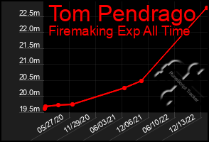Total Graph of Tom Pendrago