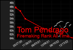 Total Graph of Tom Pendrago