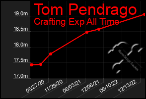 Total Graph of Tom Pendrago
