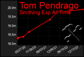 Total Graph of Tom Pendrago